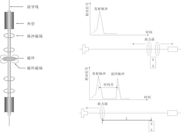 液位傳感器的分類及工作原理分析
