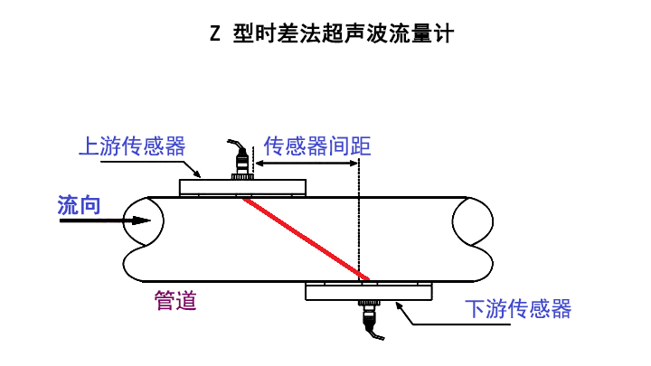 Z型時差法流量計