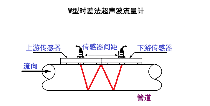 W型時差法流量計