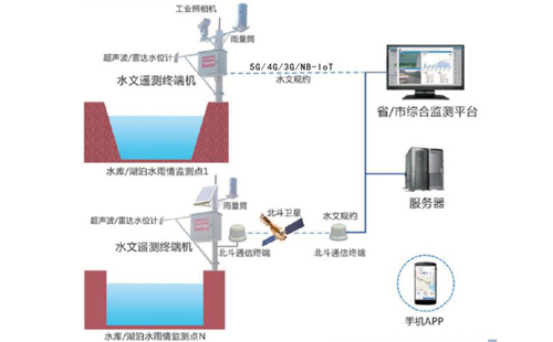 ISR水雨情自動測報(bào)系統(tǒng)